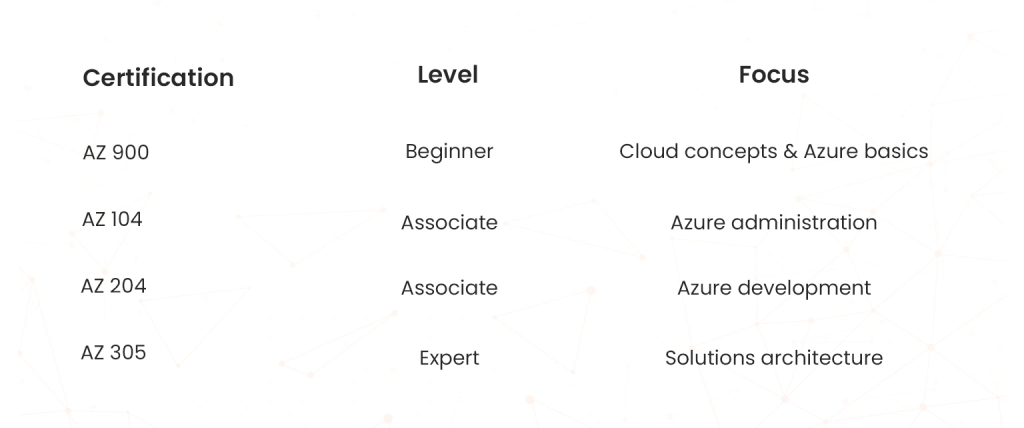 az-900-and-other-azure-certifications